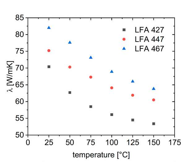 Messwerte der einzelnen LFA-Modelle im Temperaturbereich 25-150°C