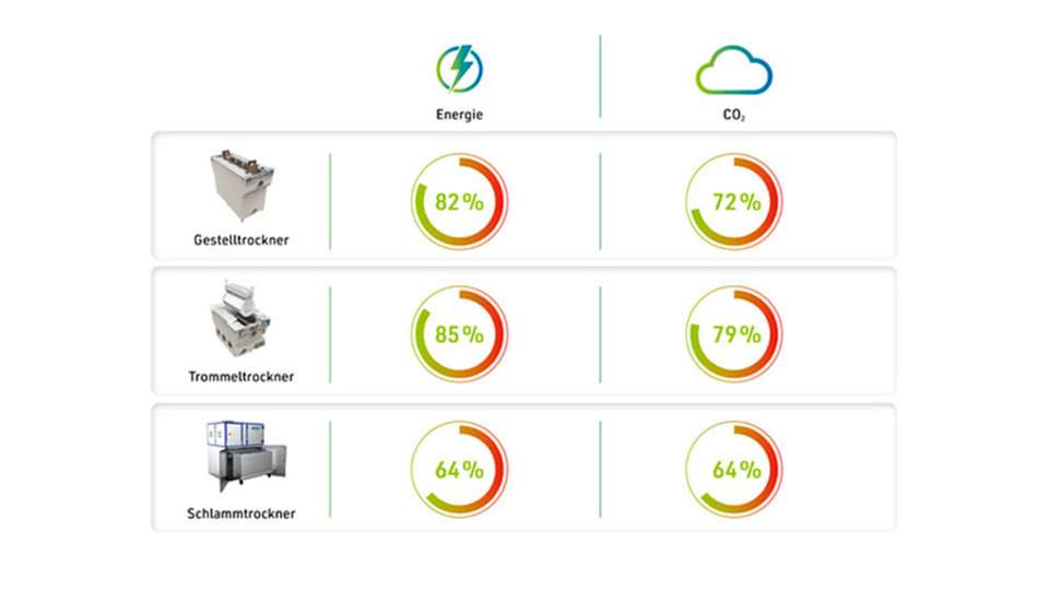 Energie- und CO2-Einsparungen durch den Einsatz von Harter-Trocknern