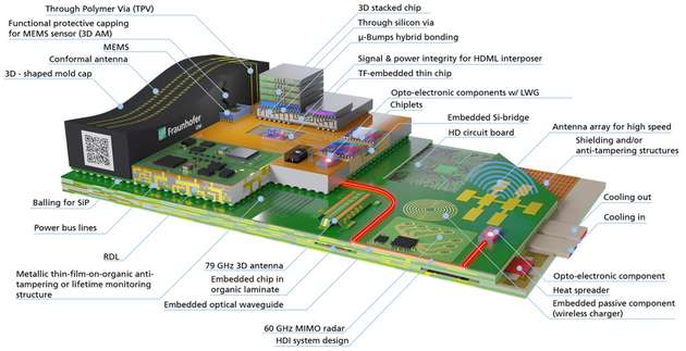 High-End Performance Packaging vom Wafer bis zum System