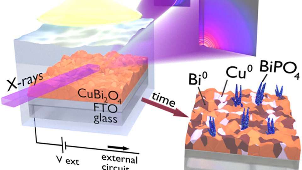 Eine speziell für hochenergetische Röntgenstrahlung angefertigte photoelektrochemische Zelle ermöglicht die Untersuchung der Struktur eines aktiven PEC-Materials.