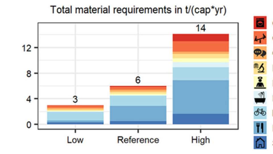 Gesamtmaterialbedarf des Decent Living Standards