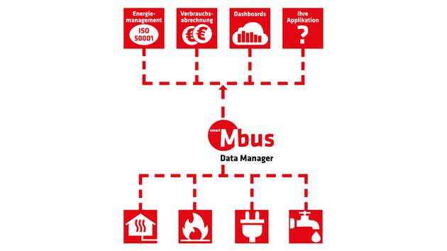 Der IP-basierte Smart M-Bus Data Managers dockt rückwirkungsfrei an M-Bus an, die Häufigkeit der Datenerfassung und Weitergabe ist parametrierbar, an die Datenbank des Systems können Energiemonitoringlösungen aller Art angebunden werden.