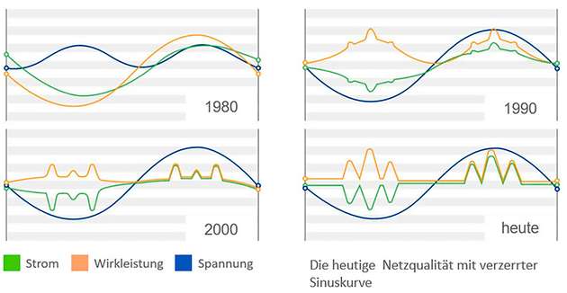 Durch die Filtertechnologie lässt sich die elektrische Verlustleistung zum Beispiel in einem Produktionsunternehmen auf ein Minimum beschränken.