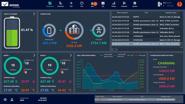 Ob Echtzeit-Visualisierung oder Steuerung und Überwachung – Zenon eignet sich für verschiedene Anwendungen im Zusammenhang mit BESS-Anlagen.