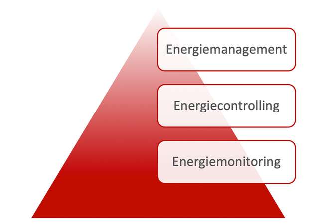 Das Energiemonitoring ist das Fundament eines jedweden Energiemanagementsystems.