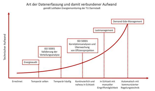 Bereits ab der Validierung der Verteilanalyse gemäß ISO 50001 ist eine häufige Erfassung von Verbrauchwerten erforderlich.