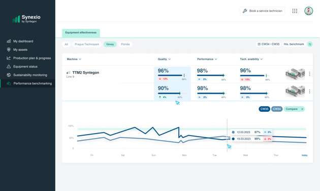 Synexio Uptime erlaubt einen präzisen Leistungsvergleich zwischen verschiedenen Anlagen und über unterschiedliche Zeiträume, um Verbesserungspotenziale zu identifizieren. 