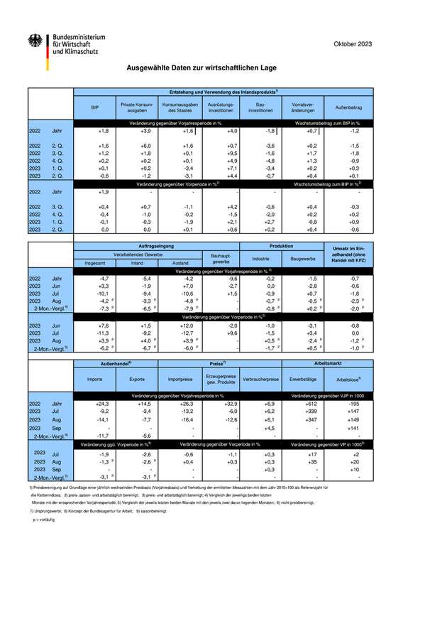 Daten zur wirtschaftlichen Lage Deutschlands
