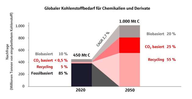 Globaler Bedarf an Kohlenstoff bis 2050