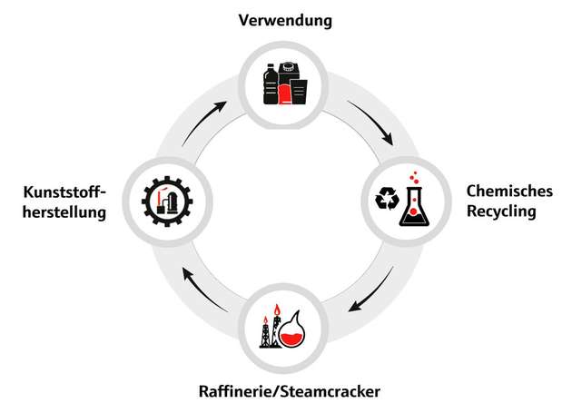 Ein vereinfachter Kreislauf für das chemische Recycling von Plastik.