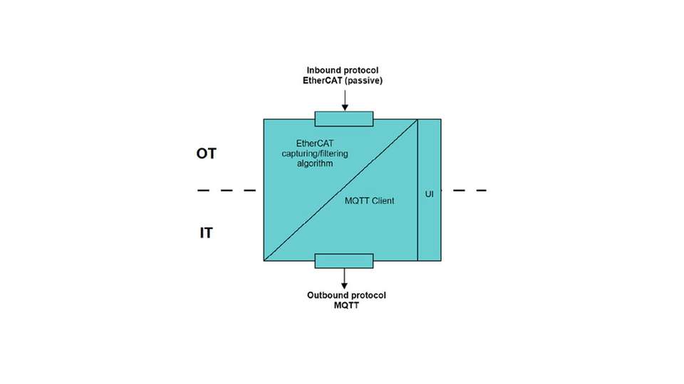 Die Integration zum Mithören am EtherCAT-Netzwerk erfolgt durch ein Container-Hostsystem mit integrierter Industrienetzwerk-Schnittstelle.