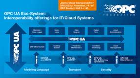 OPC UA bietet für den Cloud-Applikationen eine leistungsfähige Modellierungssprache inklusive eingebautem Transport und IT Security.