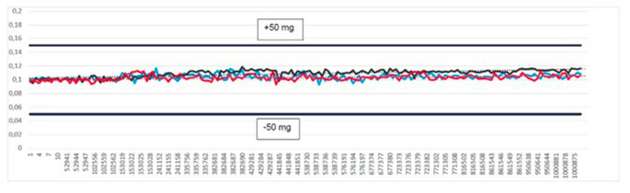 Während 1 Mio. Dosierungen kontinuierlich gleichbleibende Mengen innerhalb der geforderten +/- 50 mg.