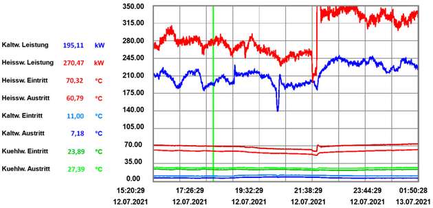 +7°C Kaltwasseraustritt auch bei niedriger Temperatur