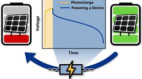 Die monolithisch integrierte Photobatterie aus organischen Materialien erreicht eine Entladespannug von 3,6 V.