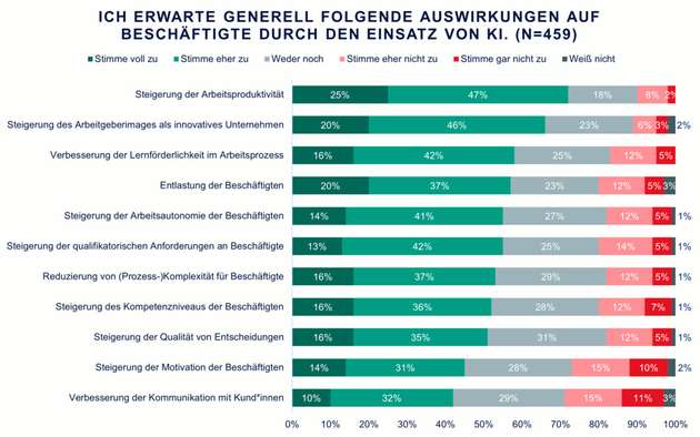 Auswirkungen von KI auf Beschäftigte