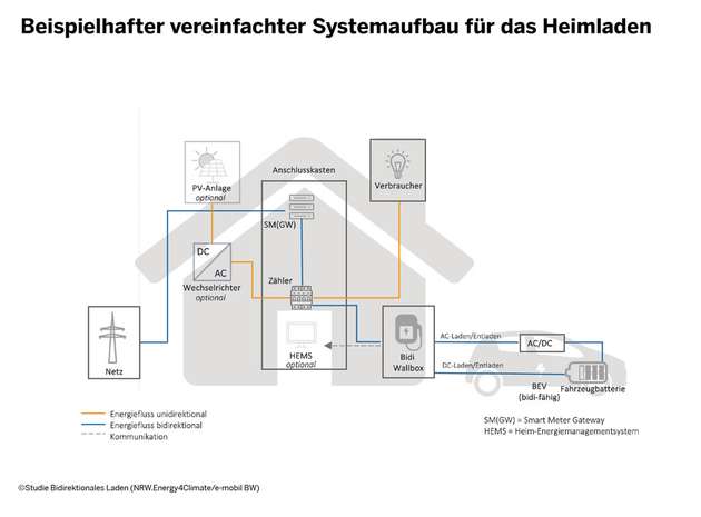 Beispielhafter vereinfachter Systemaufbau für das Heimladen