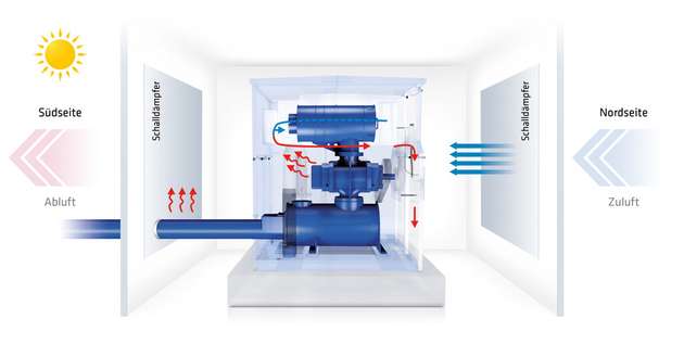 Die Gestaltung des Gebläseraums trägt maßgeblich zur Effizienz von Kläranlagen bei.