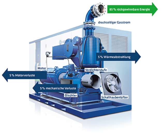 Energiebilanz eines typischen trockenlaufenden einstufigen Schraubenverdichters