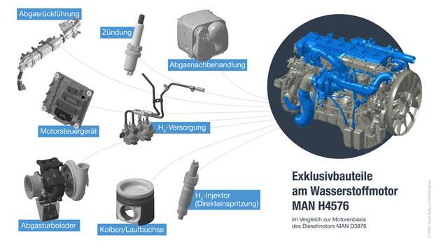 Der Wasserstoffmotor setzt auf den Dieselmotor D3876 auf und ist deshalb leicht in neue Anwendungen zu integrieren.