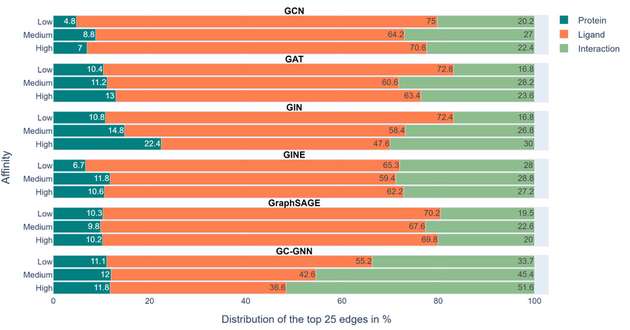 Relative Anteile von Kanten in Protein-Liganden-Wechselwirkungs-Graphen, die Vorhersagen von sechs GNNs für verschiedene Affinitätsunterbereiche bestimmen (mit EdgeSHAPer)