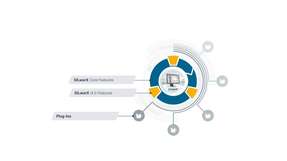 Das SILworX-i4.0-Konzept unterscheidet zwischen Kernfunktionen und Industrie-4.0-Funktionen, die nach IEC 61508 zertifiziert werden. Über die neue Schnittstelle können auch externe Plug-Ins flexibel eingesetzt werden. Die Sicherheitsfunktionen werden dabei nicht beeinträchtigt.