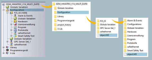 Mit der Option „Mehrdateien-Projekt“ lassen sich verschiedene Versionen und Teile eines Projekts managen, indem SILworX das Projekt nicht mehr nur in einer einzigen, sondern in mehreren individuellen Dateien speichert.