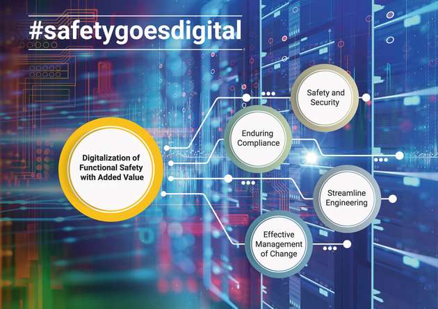 Mit einem vierstufigen Ansatz treibt Hima die Digitalisierung der funktionalen Sicherheit mit Mehrwert voran.