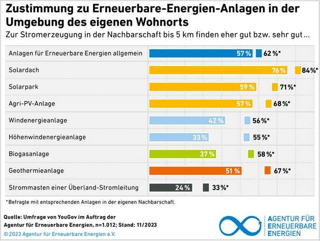 Zustimmung zu Erneuerbare-Energie-Analgen nahe des eigenen Wohnorts