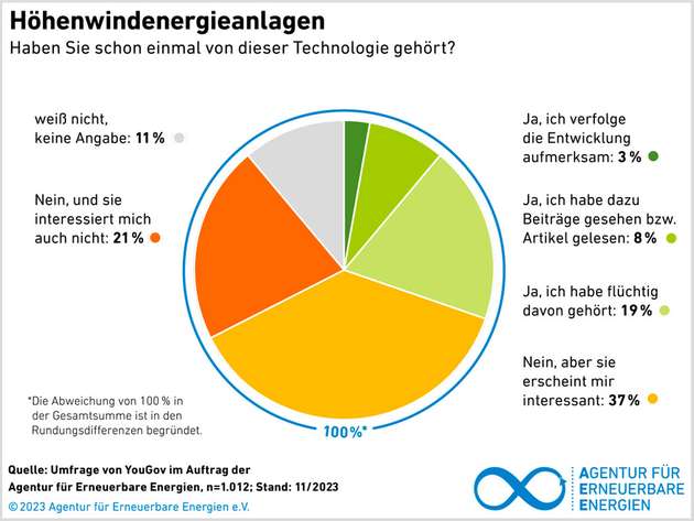 Statements zu Höhenwindenergieanlagen