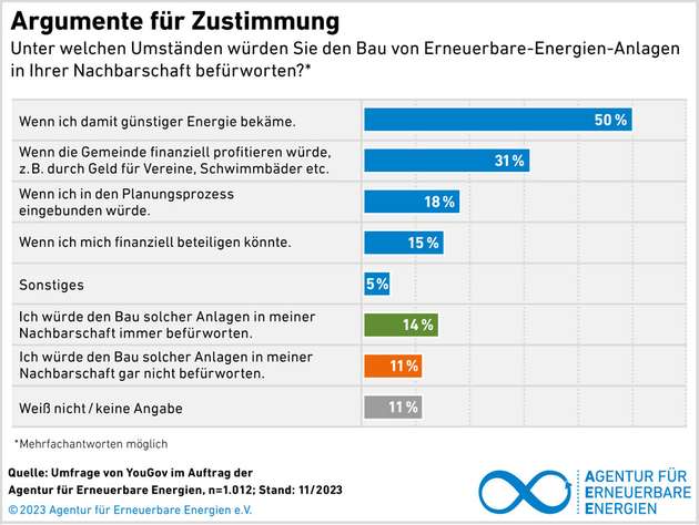 Gründe für die Zustimmung zum Bau von Energieanlagen nahe des eigenen Wohnorts