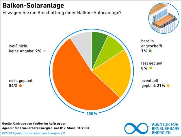 Angaben zur Anschaffung von Balkon-Solaranlagen ...