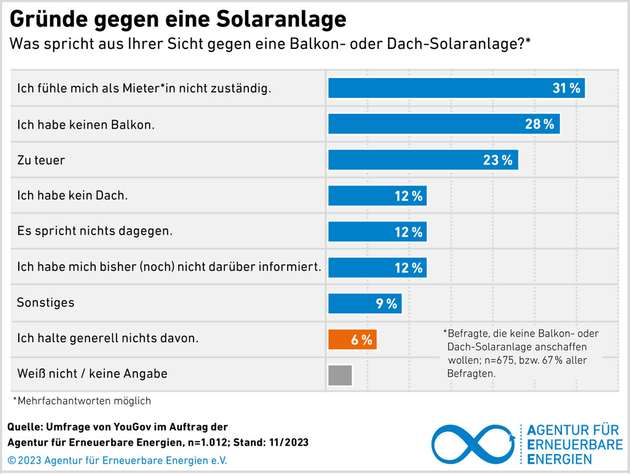 Gründe gegen eine Solaranlage