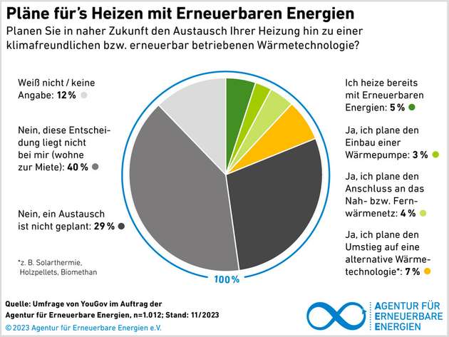 Pläne fürs Heizen