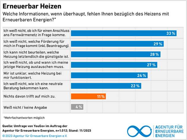 Fragen zum Informationsmangel beim Thema Heizung