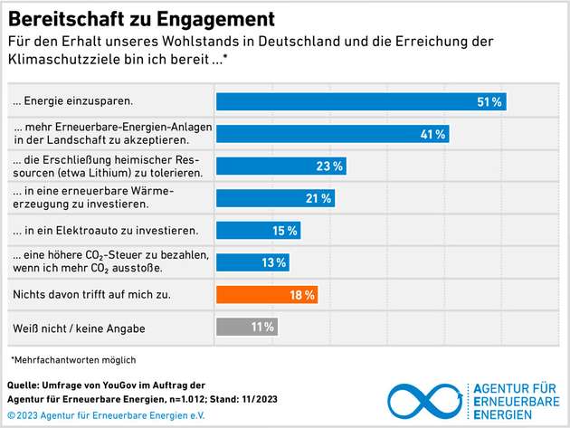 Engagement beim Klimaschutz