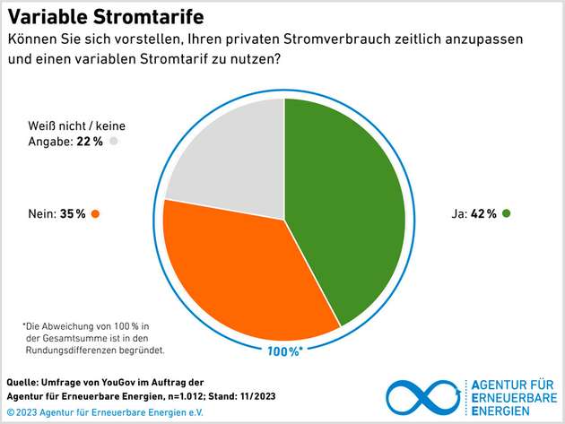 Variable Strompreise – Ja oder Nein?