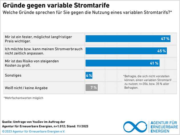 Gründe gegen variable Strompreise