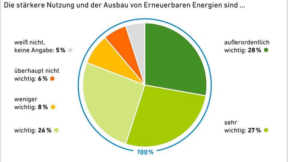 Die große Mehrheit der Deutschen steht nach wie vor hinter dem Ausbau der Erneuerbaren. Doch etwas Unsicherheit hat sich eingeschlichen. 