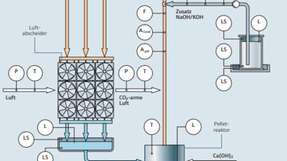 L-DAC Verfahren mit Akalilauge – Schritt 1: Im Luftabscheider wird Umgebungsluft mittels Ventilatoren durch Filterelemente gesogen, die permanent mit Lauge durchspült werden. Die hierbei entstehende Karbonatlösung reagiert im Pelletreaktor mit gelöschtem Kalk zu CaCO3.  