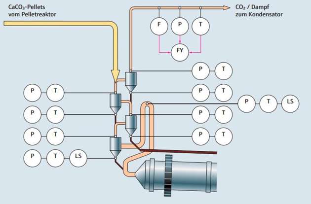 L-DAC Verfahren mit Akalilauge – Schritt 2: Im Zyklonvorwärmer werden die aus dem Pellet-Reaktor kommenden CaCO3-Pellets mit Hilfe der Wärme aus dem Kalzinierer durch mehrere Zyklone vorgewärmt. Im Kondensator findet durch Abkühlung eine erste Trennung von Wasser und CO2-Gas statt.