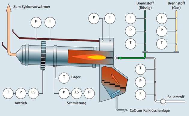L-DAC Verfahren mit Akalilauge – Schritt 3: Im Kalzinierer wird durch Verbrennungswärme, die Temperaturen von über 700 °C erzeugt, CO2 aus dem CaCO3 freigesetzt und CaO (Branntkalk) produziert. 
