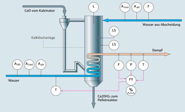 L-DAC Verfahren mit Akalilauge – Schritt 4: Das CaO aus dem Kalzinierer reagiert mit dem Wasser im Slaker zu Ca(OH)2 (gelöschter Kalk). Dies ist eine stark exotherme Reaktion. Dem Kühlwasser wird eine so hohe Energiemenge zugeführt, dass Dampf entsteht. Das Ca(OH)2 wird dann zurück in den Pellet-Reaktor geleitet. 