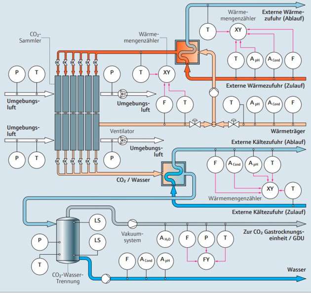 Feststoffbasierter Direct Air Capture (S-DAC) Prozess. CO2 wird mit Filtern unter Verwendung von festen Aminen aus der Umgebungsluft herausgefiltert. Wenn die Filter gesättigt sind, werden die Filterelemente isoliert. Durch Erhitzen auf Temperaturen von circa 100 °C wird das abgeschiedene CO2 wieder abgegeben. Anschliessen wird das Gas heruntergekühlt und kondensierendes Wasser wird abgeschieden. Nun wird das produzierte CO2 weiter behandelt.  