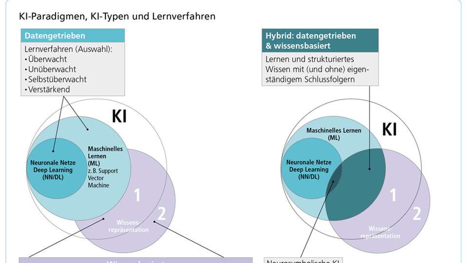 KI-Paradigmen, -Typen und Lernverfahren im Überblick