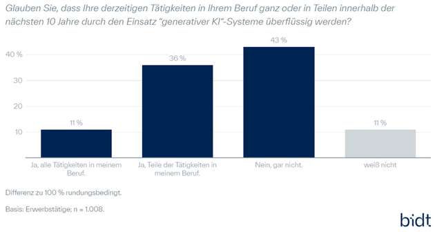 Jobübernahme durch generative KI