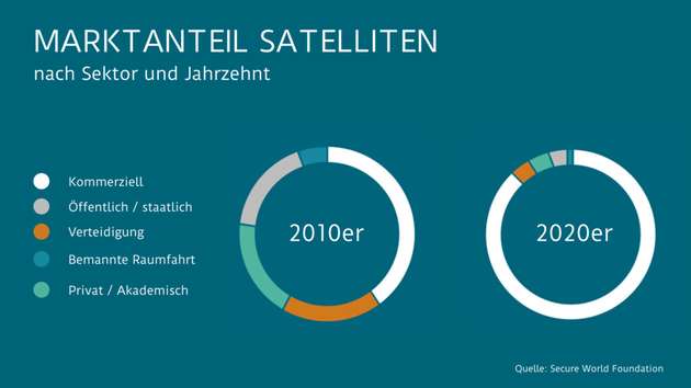 Marktanteil von Satelliten, aufgegliedert nach Sektor und Jahrzehnt