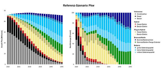 Referenzszenario (ohne spezifische politische Interventionen oder technologische Fortschritte)