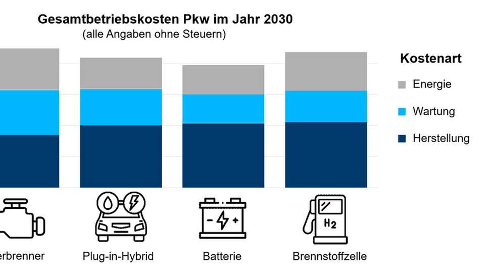 Gesamtbetriebskosten eines durchschnittlichen Mittelklasse-Pkws im Jahr 2030 für verschiedene Antriebsoptionen mit Ottokraftstoff, Strom beziehungsweise Wasserstoff. Alle Angaben ohne Steuern