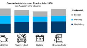 Elektroautos laut Jülicher Forscher bald günstiger als Verbrenner  Gesamtbetriebskosten eines durchschnittlichen Mittelklasse-Pkws im Jahr 2030 für verschiedene Antriebsoptionen mit Ottokraftstoff, Strom beziehungsweise Wasserstoff. Alle Angaben ohne Steuern